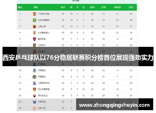 西安乒乓球队以76分稳居联赛积分榜首位展现强劲实力